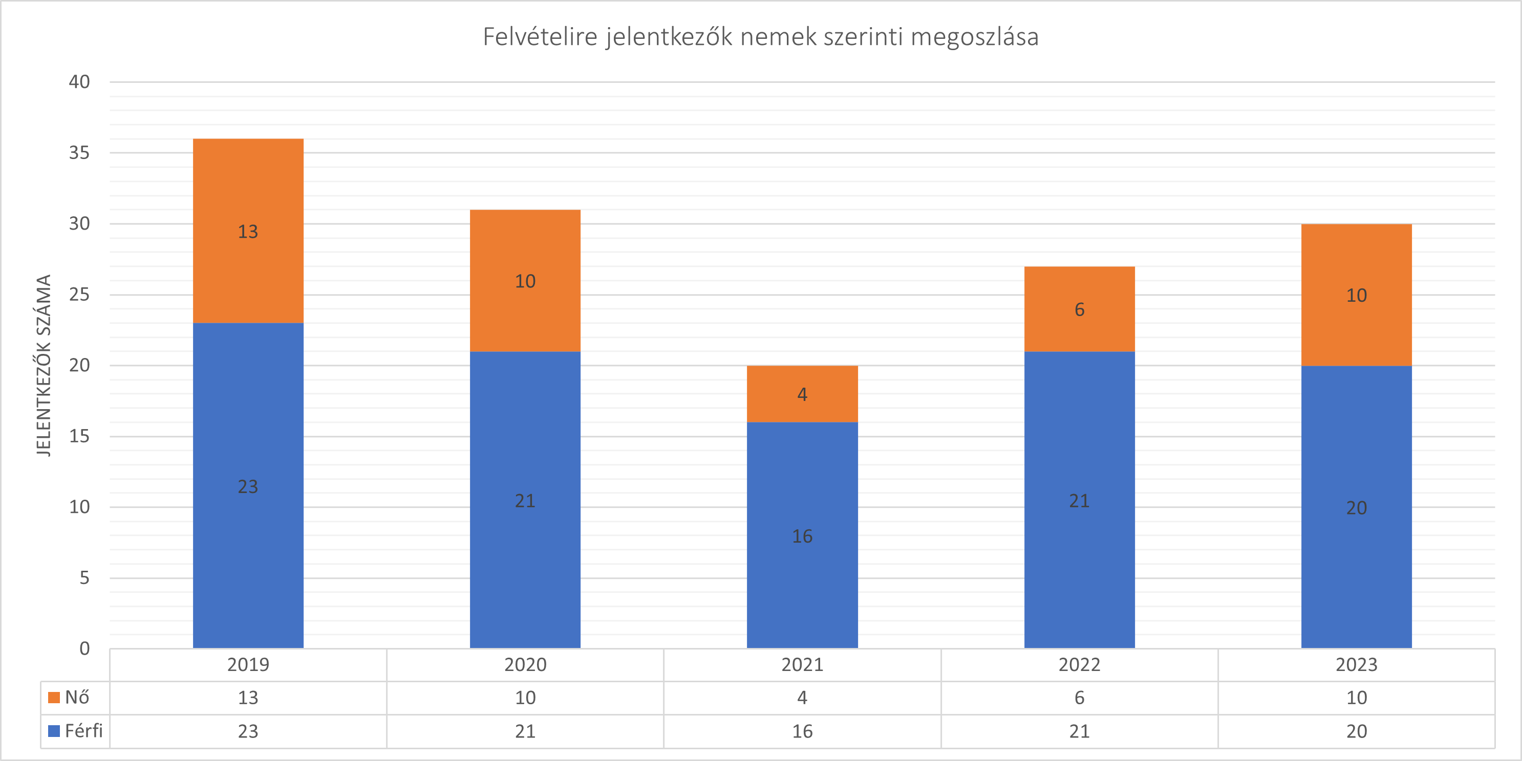 2019-2023 felvételizők nemek szerinti megoszlása