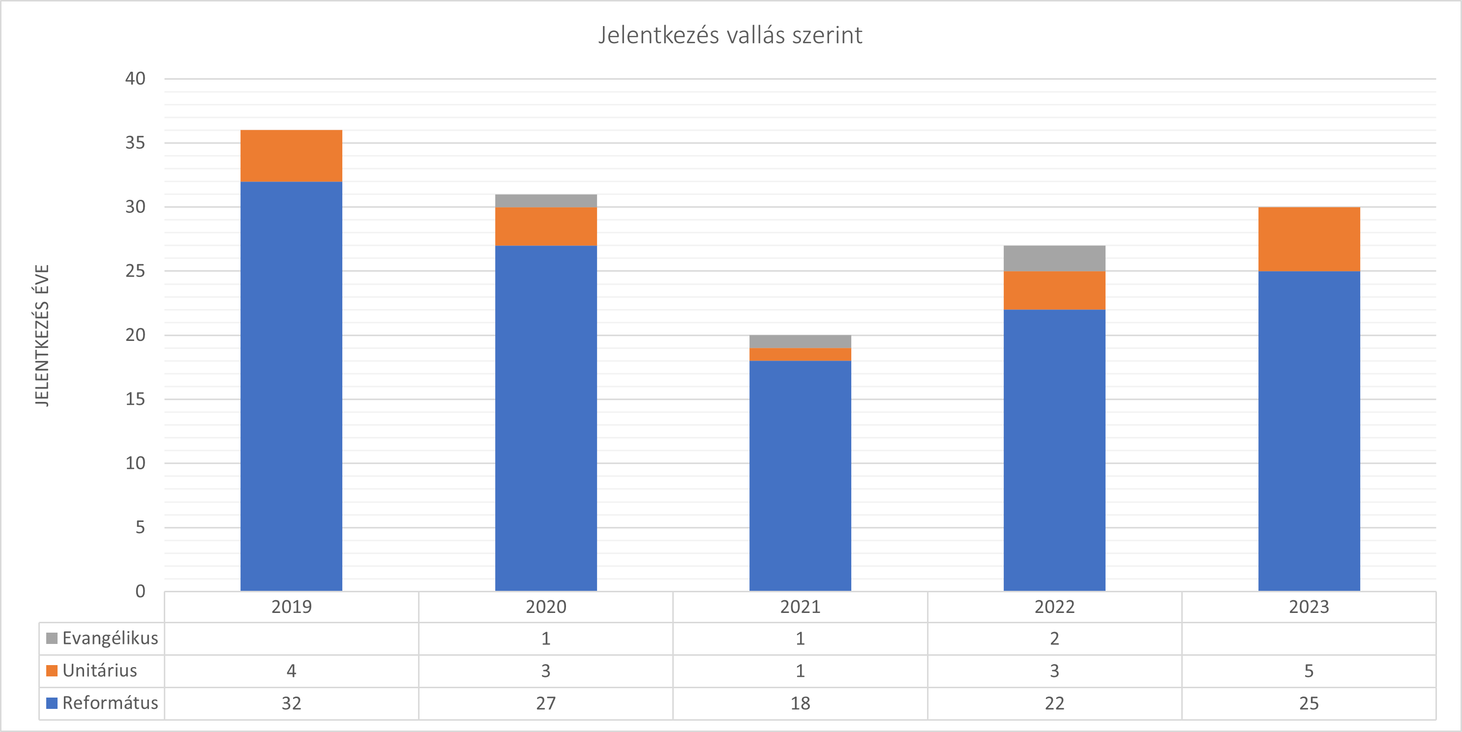 2019-2023 felvételizők vallás (felekezet) szerinti megoszlása