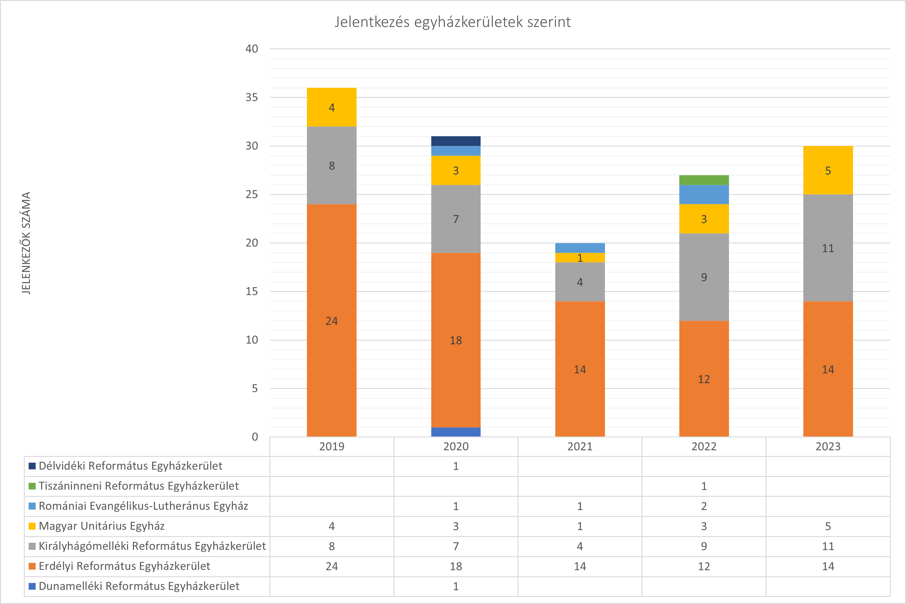 2019-2023 felvételizők egyházkerületek szerinti megoszlása
