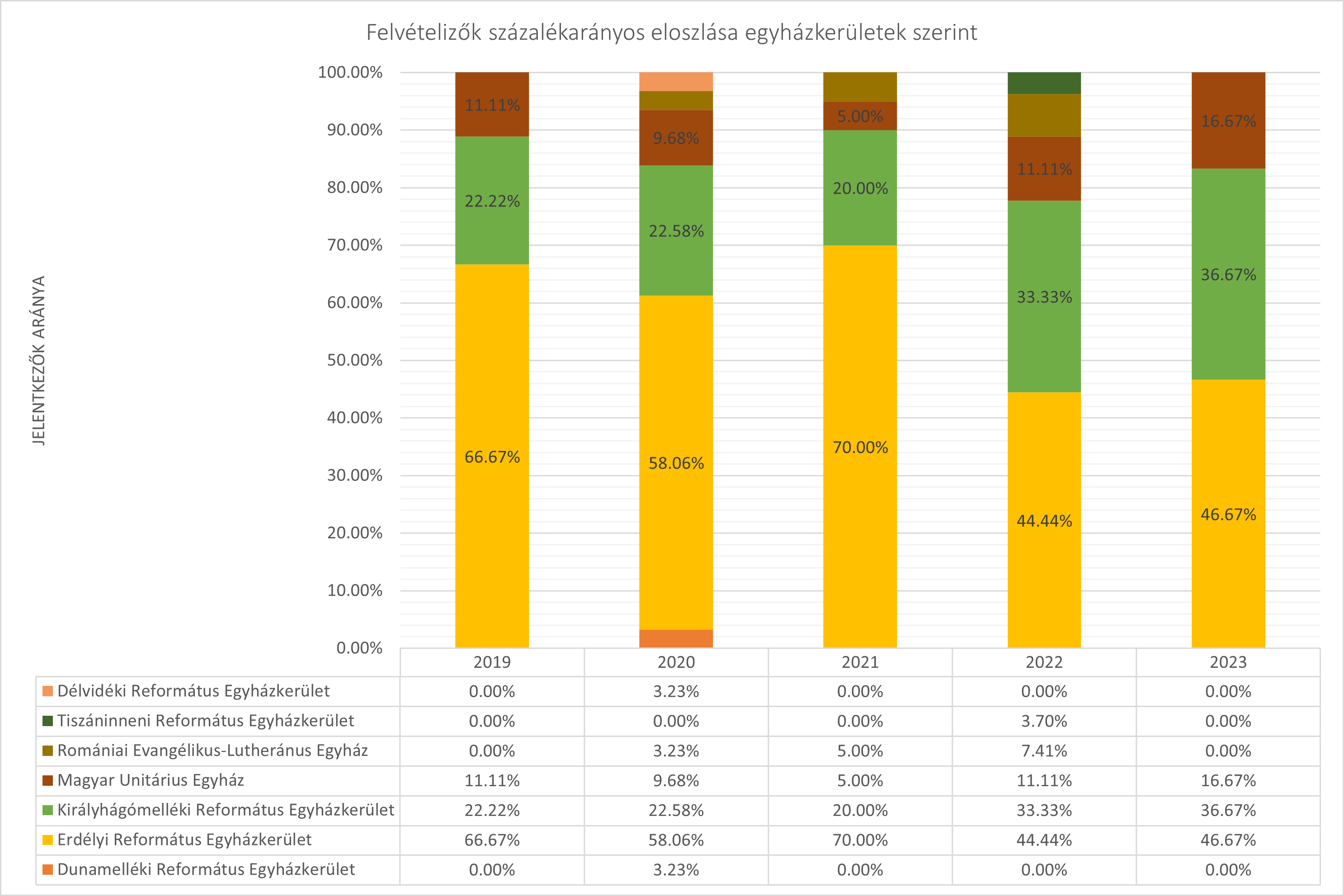 2019-2023 felvételizők egyházkerületek szerinti megoszlása (arányok)