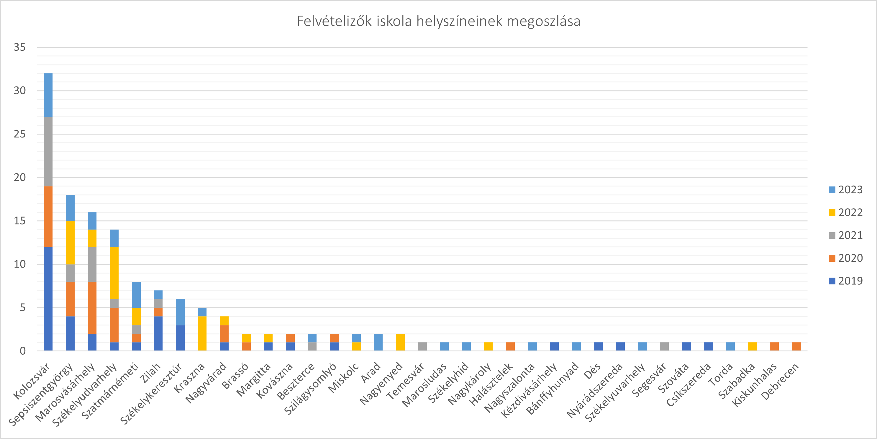 2019-2023 felvételizők iskola helyszíneinek megoszlása