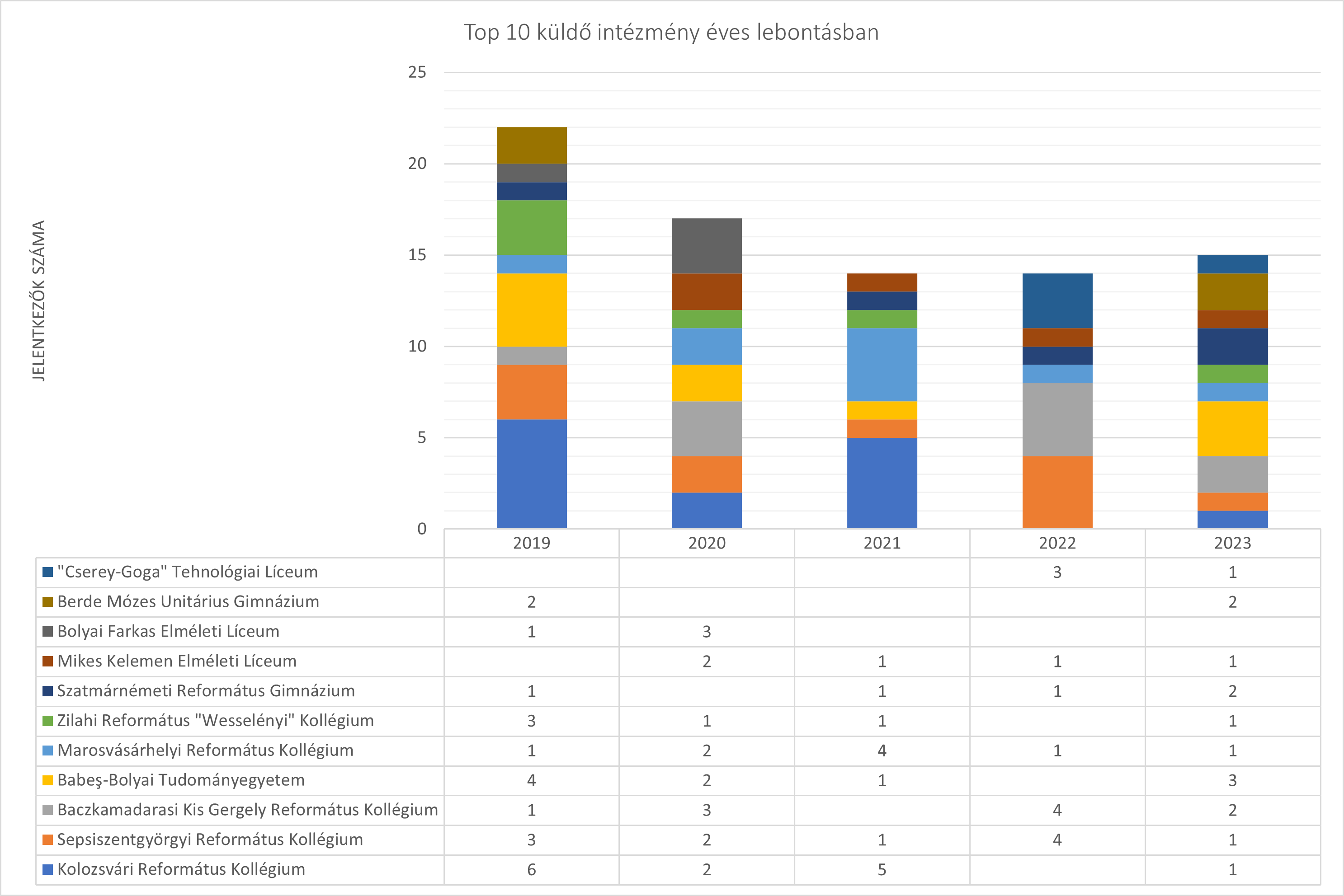 2019-2023 top 10 küldő intézmény helyszínei évek szerint