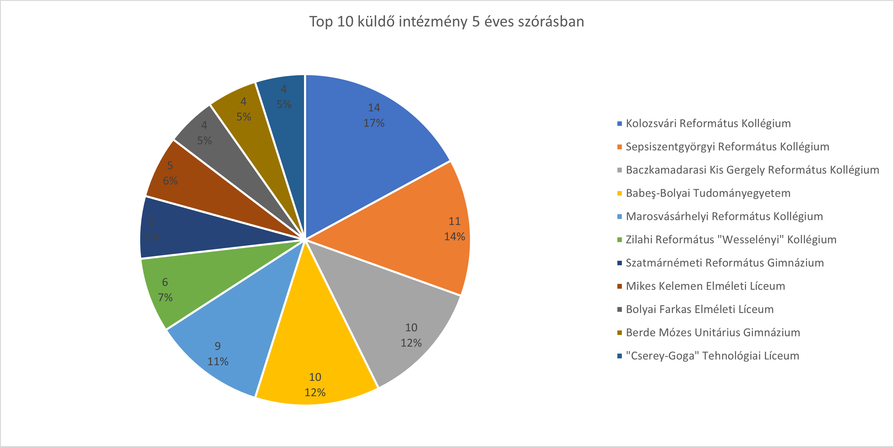 2019-2023 top 10 küldő intézmény helyszínei ötéves összesítésben