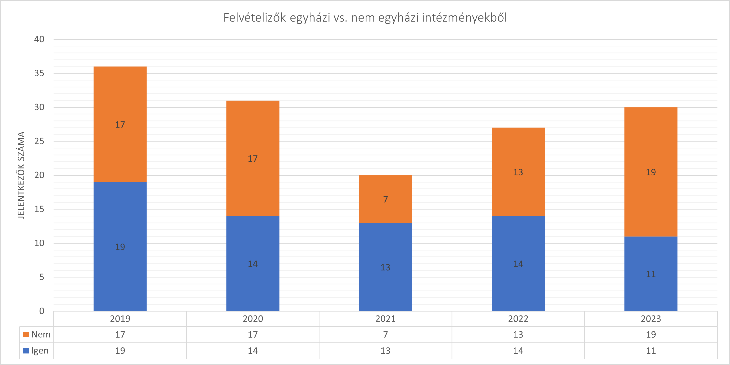 2019-2023 egyházi intézményekből érkezők számadatainak változásai