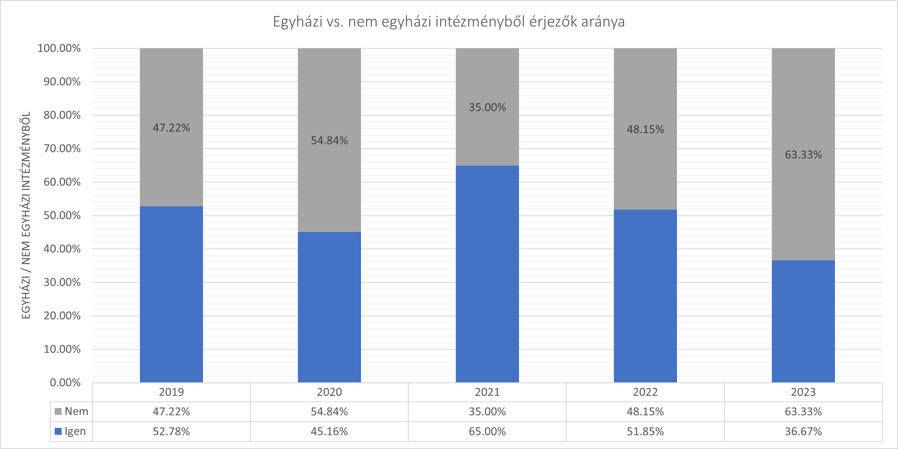 2019-2023 egyházi intézményekből érkezők arányai
