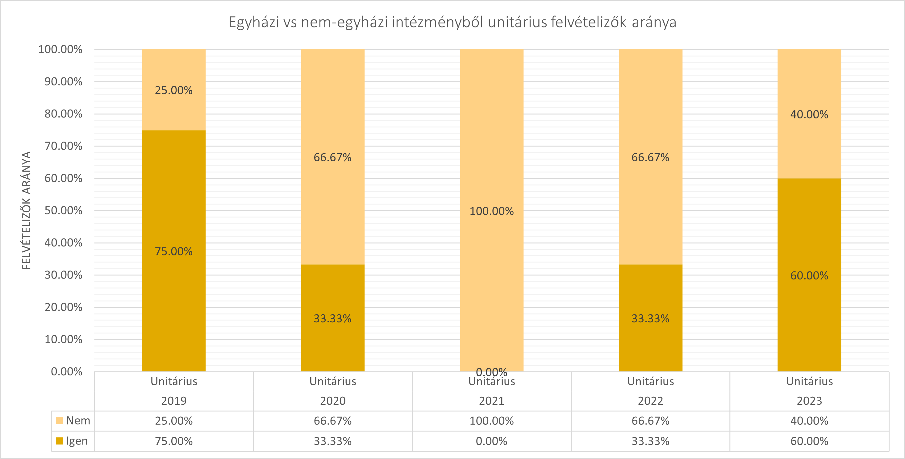 2019-2023 egyházi intézményekből érkező unitárius felvételizők aránya