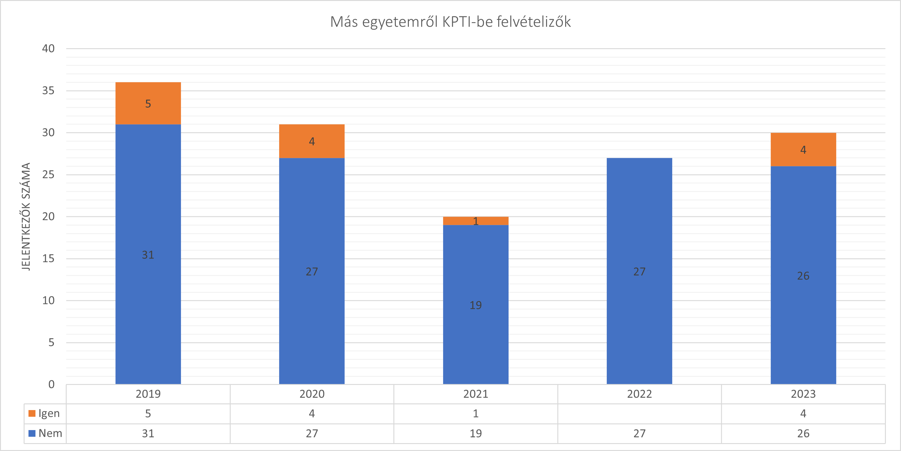 2019-2023 más egyetemről a KPTI-be felvételizők